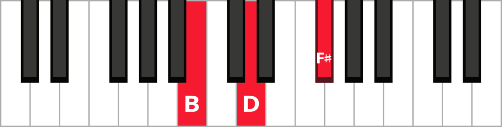 Keyboard diagram of a B minor triad in root position with keys highlighted in red and labelled.
