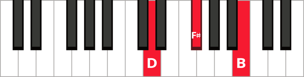 Keyboard diagram of a B minor triad in 1st inversion with keys highlighted in red and labelled.