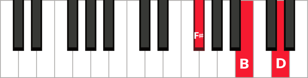 Keyboard diagram of a B minor triad in 2nd inversion with keys highlighted in red and labelled.