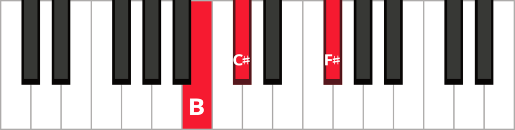 Keyboard diagram of a B sus 2 triad in root position with keys highlighted in red and labeled.