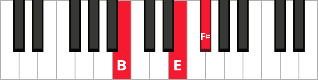 Keyboard diagram of a B sus 4 triad in root position with keys highlighted in red and labeled.