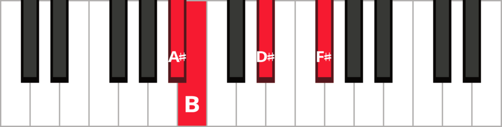 Keyboard diagram of a B major 7 triad in 3rd inversion with keys highlighted in red and labelled.