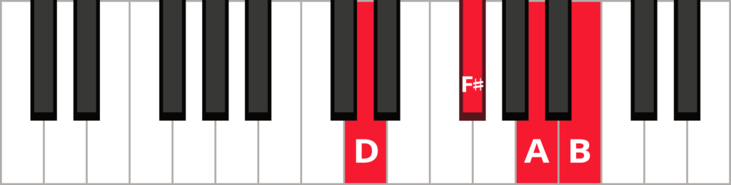 Keyboard diagram of a B minor 7 triad in 1st inversion with keys highlighted in red and labelled.