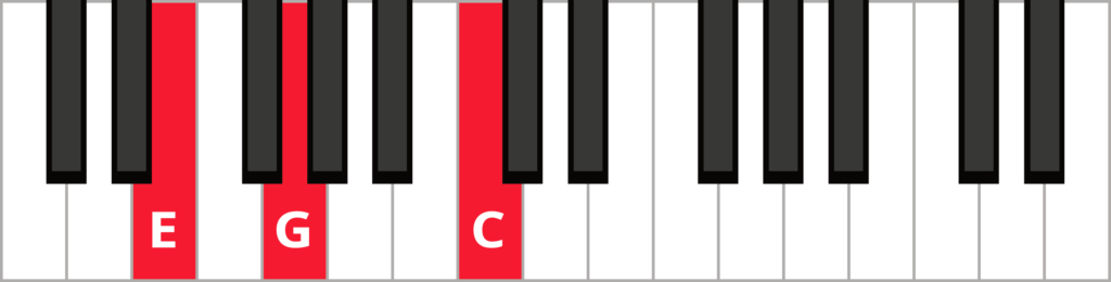 Keyboard diagram of a C major triad in 1st inversion with keys highlighted in red and labeled.