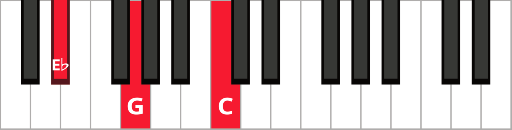 Keyboard diagram of a C minor triad in 1st inversion with keys highlighted in red and labeled.