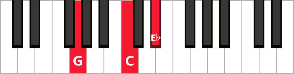 Keyboard diagram of a C minor triad in 2nd inversion with keys highlighted in red and labeled.