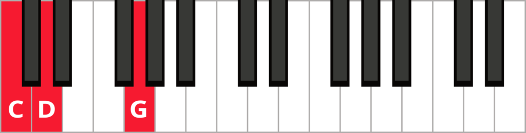 Keyboard diagram of a C sus 2 triad in root position with keys highlighted in red and labeled.