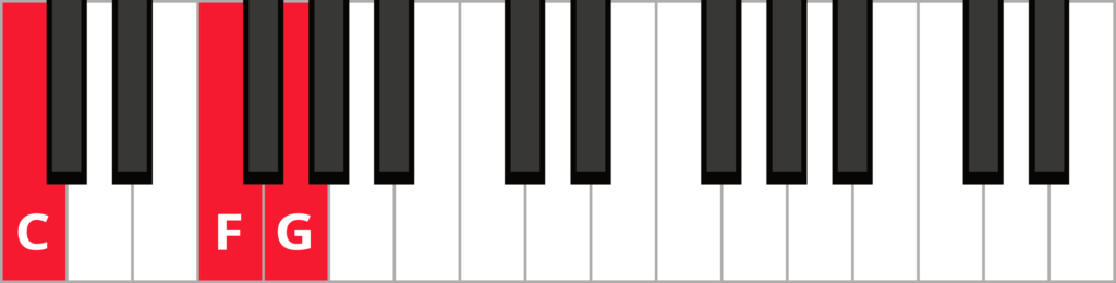 Keyboard diagram of a C sus 4 triad in root position with keys highlighted in red and labeled.