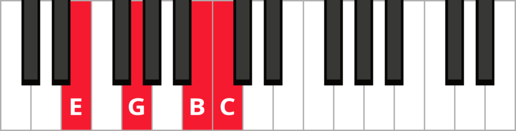 Keyboard diagram of a C major 7 chord in 1st inversion with keys highlighted in red and labelled.
