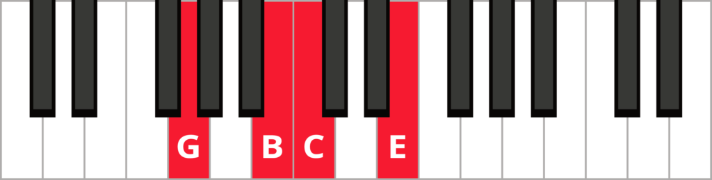 Keyboard diagram of a C major 7 chord in 2nd inversion with keys highlighted in red and labelled.