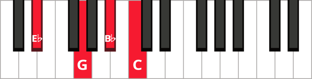 Keyboard diagram of a C minor 7 triad in 1st inversion with keys highlighted in red and labelled.