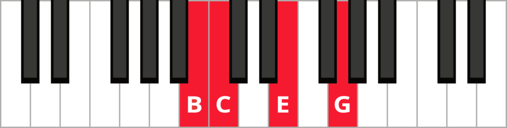 Keyboard diagram of a C major 7 chord in 3rd inversion with keys highlighted in red and labelled.