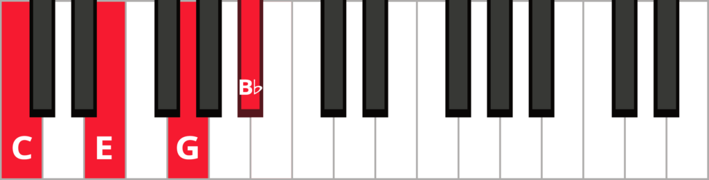 Keyboard diagram of a C dominant 7th chord in root position with keys highlighted in red and labeled.