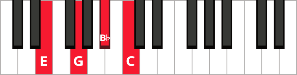 Keyboard diagram of a C dominant 7th chord in 1st inversion with keys highlighted in red and labeled.