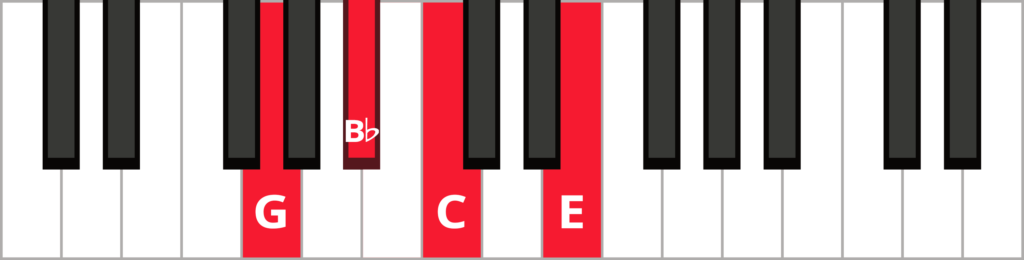 Keyboard diagram of a C dominant 7th chord in 2nd inversion with keys highlighted in red and labeled.