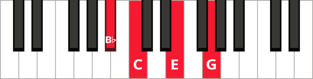 Keyboard diagram of a C dominant 7th chord in 3rd inversion with keys highlighted in red and labeled.