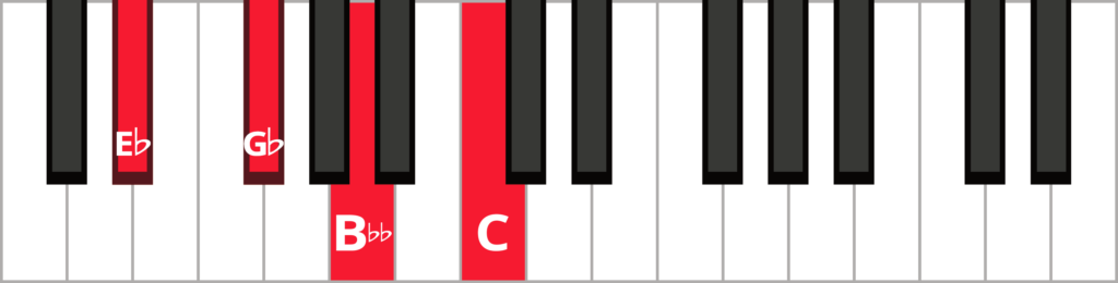 Keyboard diagram of a C diminished 7th chord in 1st inversion with keys highlighted in red and labeled.