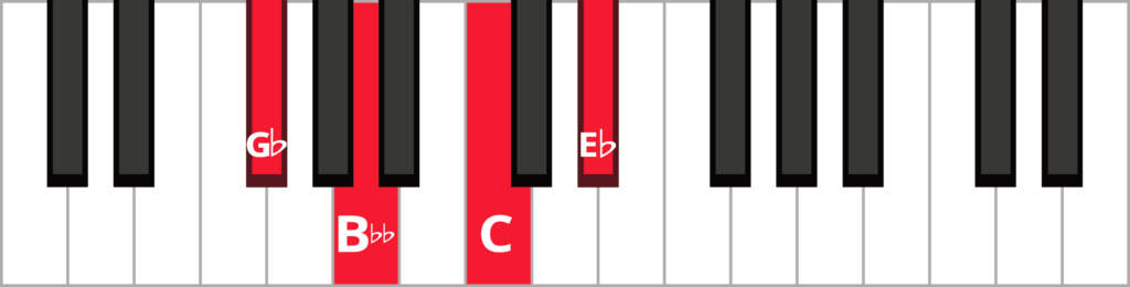 Keyboard diagram of a C diminished 7th chord in 2nd inversion with keys highlighted in red and labeled.