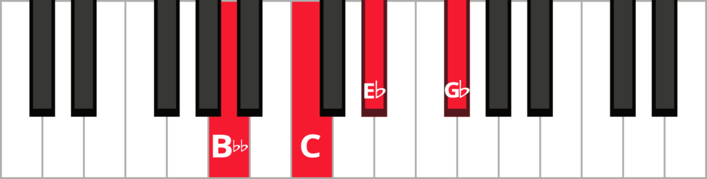 Keyboard diagram of a C diminished 7th chord in 3rd inversion with keys highlighted in red and labeled.