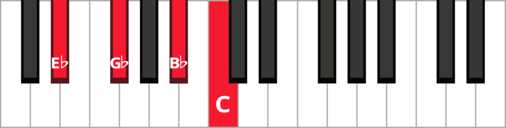 Keyboard diagram of a C half diminished 7th chord in 1st inversion with keys highlighted in red and labeled.