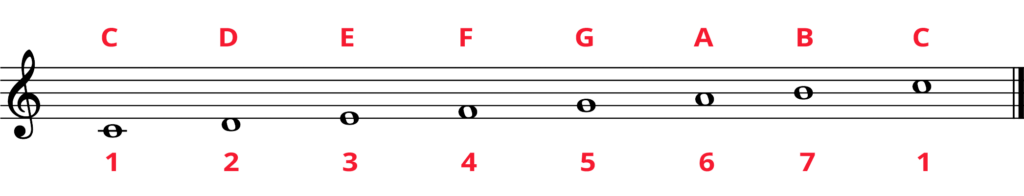 C major scale in whole notes labelled with note names and degrees of the scale.