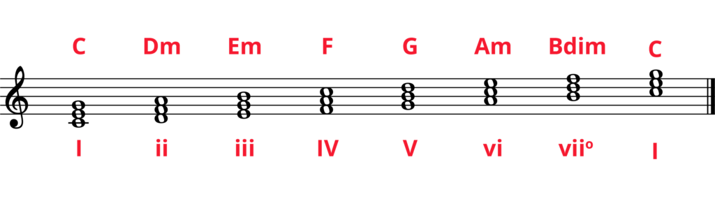 Diatonic chords in C major with Roman numerals and chord names.