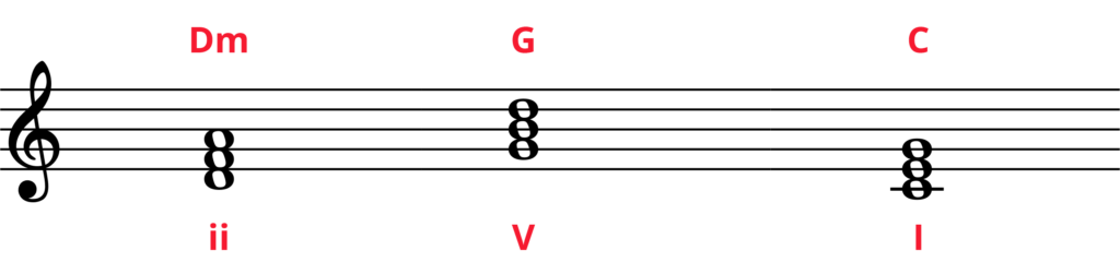 Standard notation of Dm, G and C triads in whole notes with Roman numeral analysis (ii V I).