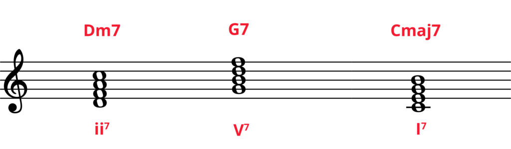 Dm7 G7 Cmaj7 chord progression in standard notation with Roman numeral analysis (ii7 V7 I7).