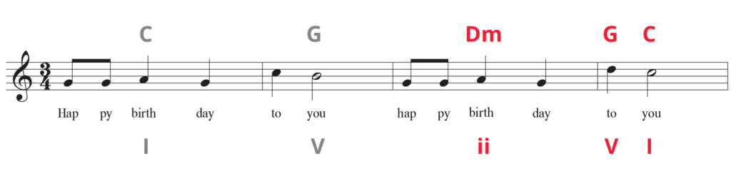 First line of Happy Birthday in standard notation in C major with chord names on top and Roman numeral analysis on the bottom, a 2-5-1 progression leading to the last C chord.