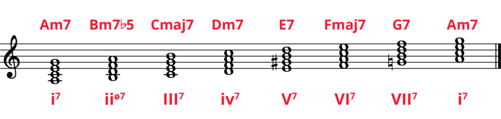 Diatonic 7th chords in A minor with chord names and Roman numeral analysis.