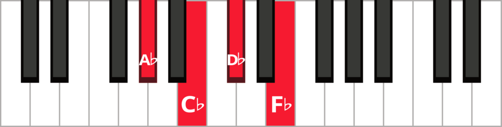 Keyboard diagram of a D flat minor seven chord in 2nd inversion with keys highlighted in red and labeled.