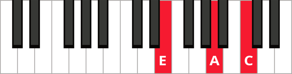 Keyboard diagram of an A minor triad in 2nd inversion with keys highlighted in red and labelled.