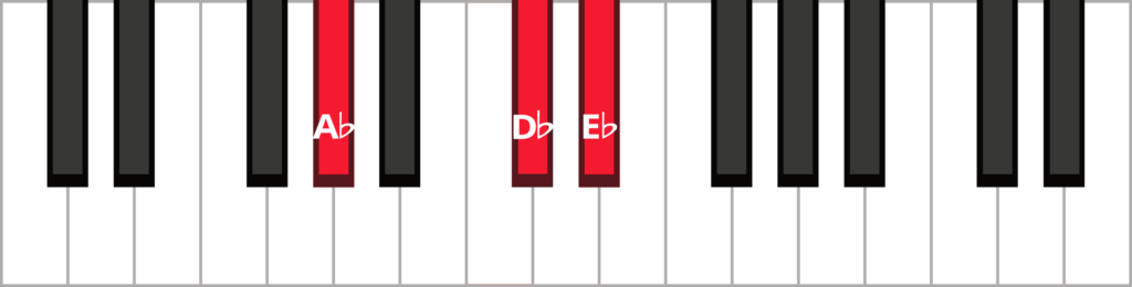 Keyboard diagram of an A flat sus 4 triad in root position with keys highlighted in red and labeled.