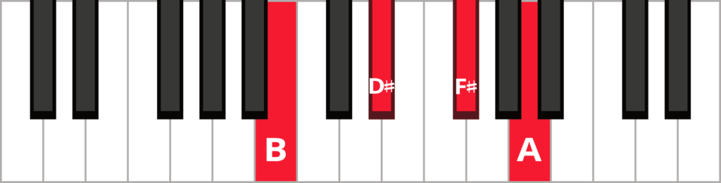 Keyboard diagram of a B dominant 7th chord in root position with keys highlighted in red and labelled.