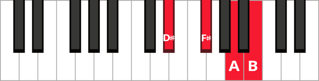 Keyboard diagram of a B dominant 7th chord in 1st inversion with keys highlighted in red and labelled.