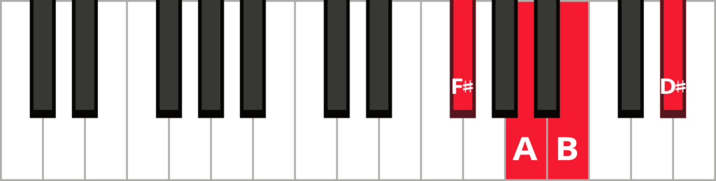 Keyboard diagram of a B dominant 7th chord in 2nd inversion with keys highlighted in red and labelled.