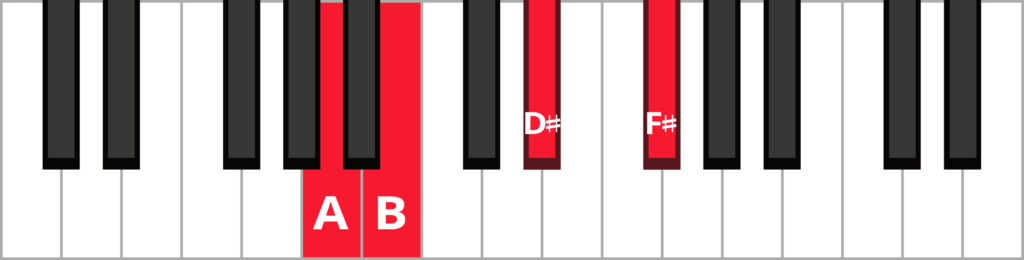 Keyboard diagram of a B dominant 7th chord in 3rd inversion with keys highlighted in red and labelled.