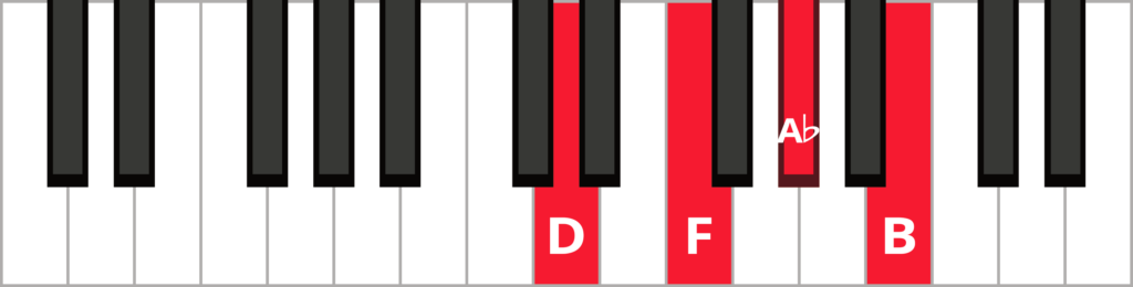 Keyboard diagram of a B diminished 7th chord in 1st inversion with keys highlighted in red and labelled.