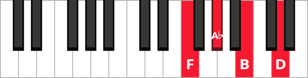 Keyboard diagram of a B diminished 7th chord in 2nd inversion with keys highlighted in red and labelled.