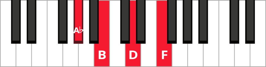 Keyboard diagram of a B diminished 7th chord in 3rd inversion with keys highlighted in red and labelled.