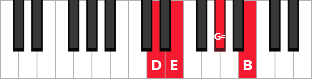 Keyboard diagram of an E dominant 7th chord in 3rd inversion with keys highlighted in red and labeled.