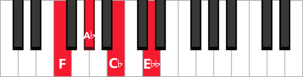 Keyboard diagram of an F diminished 7th chord in root position with keys highlighted in red and labelled.