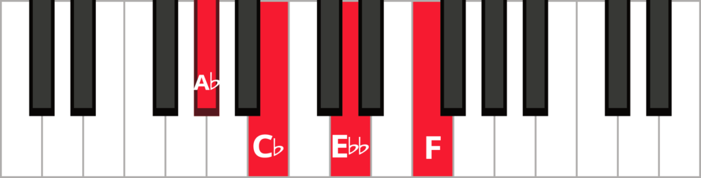 Keyboard diagram of an F diminished 7th chord in 1st inversion with keys highlighted in red and labelled.