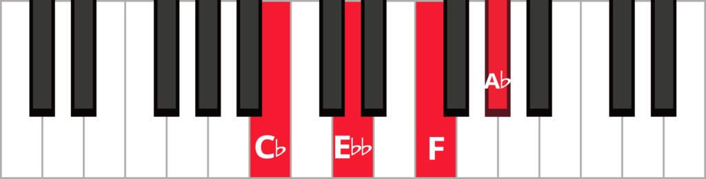 Keyboard diagram of an F diminished 7th chord in 2nd inversion with keys highlighted in red and labelled.