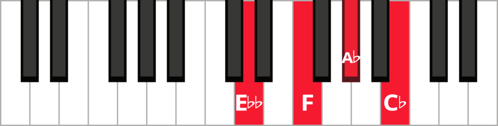 Keyboard diagram of an F diminished 7th chord in 3rd inversion with keys highlighted in red and labelled.