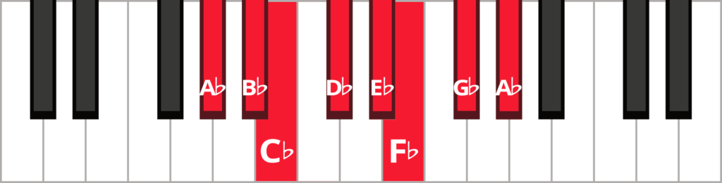 Keyboard diagram of A flat natural minor scale with keys highlighted in red and labelled.