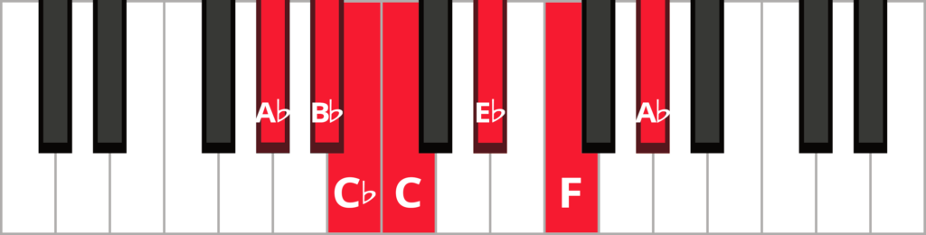 Keyboard diagram of an A-flat major blues scale with keys highlighted in red and labeled.