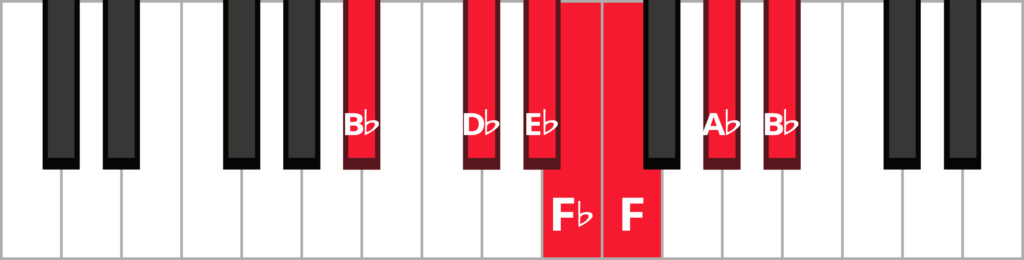 Keyboard diagram of a B flat minor blues scale with keys highlighted in red and labeled.