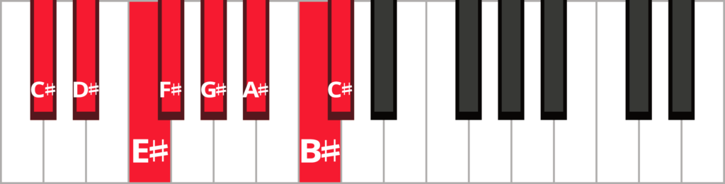 Keyboard diagram of a C sharp major scale with keys highlighted in red and labeled.