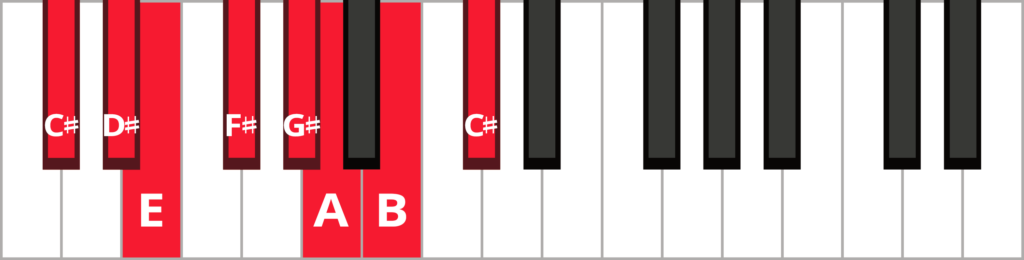 Keyboard diagram of a C sharp natural minor scale with keys highlighted in red and labeled.
